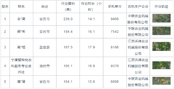 国产稻麦联合收割机效率分析及作业表现数据