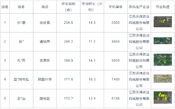 国产稻麦联合收割机效率分析及作业表现数据