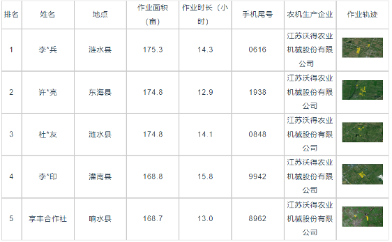 国产稻麦联合收割机效率分析及作业表现数据