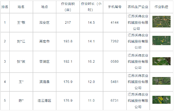 国产稻麦联合收割机效率分析及作业表现数据