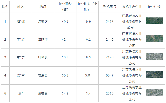 国产稻麦联合收割机效率分析及作业表现数据