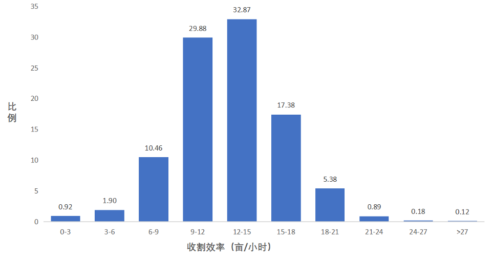 国产稻麦联合收割机作业效率分析 数据揭示效率差异