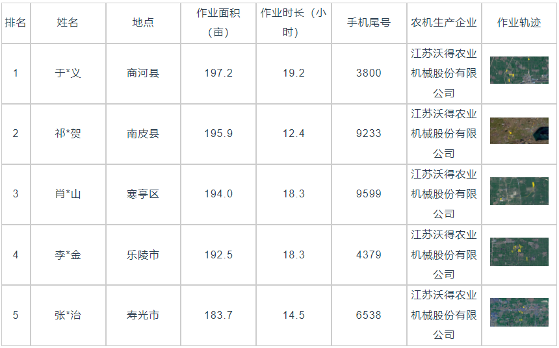 国产稻麦联合收割机作业效率分析 数据揭示效率差异