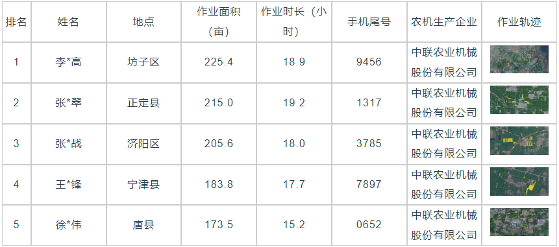 国产稻麦联合收割机作业效率分析 数据揭示效率差异