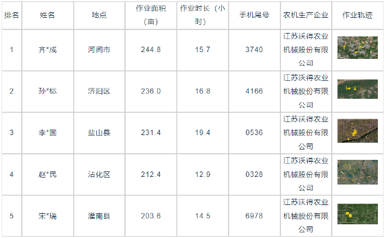 国产稻麦联合收割机作业效率分析 数据揭示效率差异