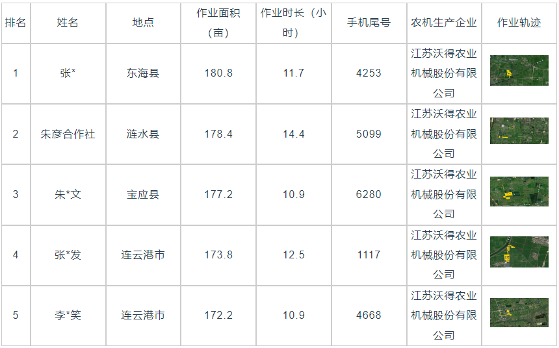 国产稻麦联合收割机作业效率分析 数据揭示效率差异