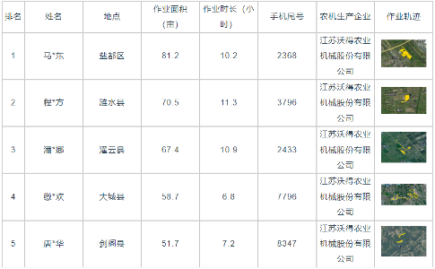 国产稻麦联合收割机作业效率分析 数据揭示效率差异