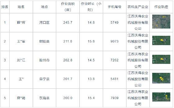 国产稻麦联合收割机作业效率分析 数据揭示效率差异