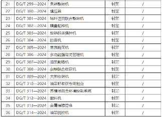 农业机械推广鉴定大纲新制定修订目录发布