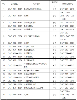 农业机械推广鉴定大纲新制定修订目录发布