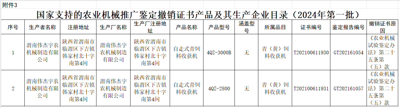 农机推广鉴定结果：44家企业81种产品通过审核
