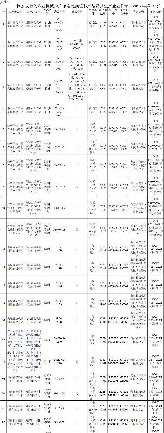 农机推广鉴定结果：44家企业81种产品通过审核