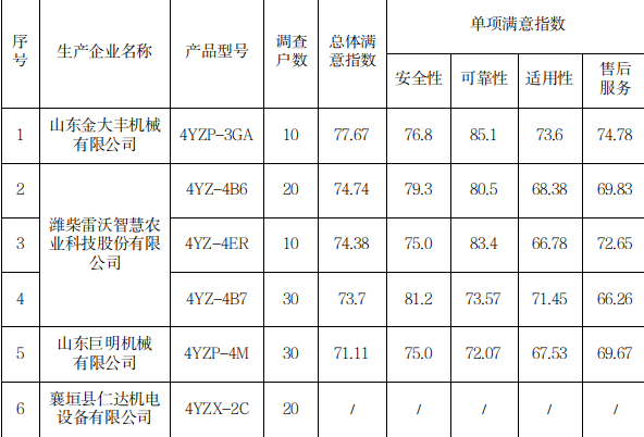 四川山西玉米收获机质量调查暴露安全可靠等共性问题