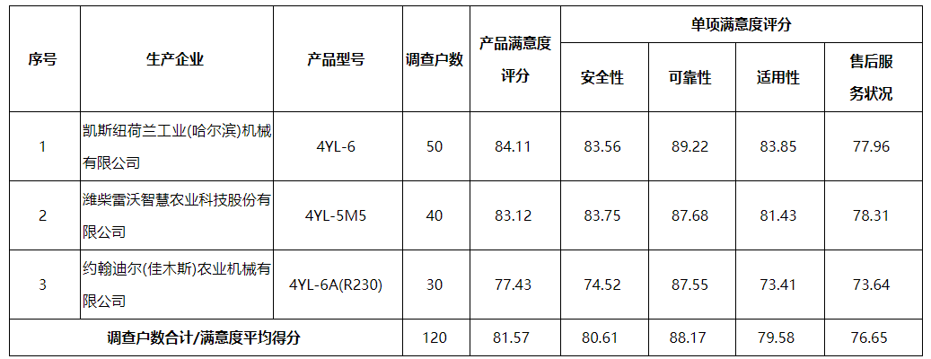 玉米收获机质量调查结果公布 用户满意度分析及待改进问题解析