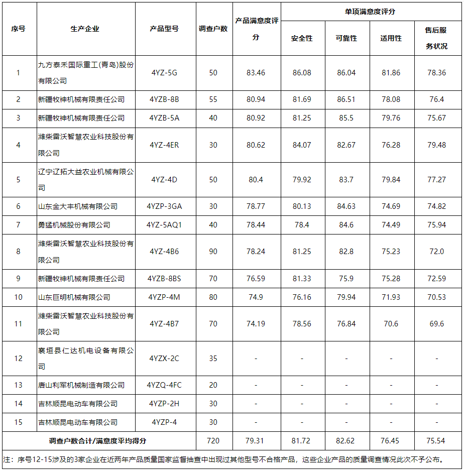 玉米收获机质量调查结果公布 用户满意度分析及待改进问题解析