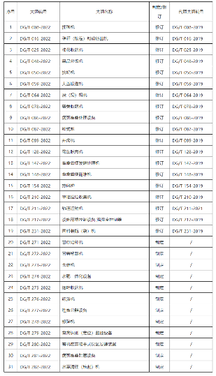 农业机械推广鉴定大纲发布一览
