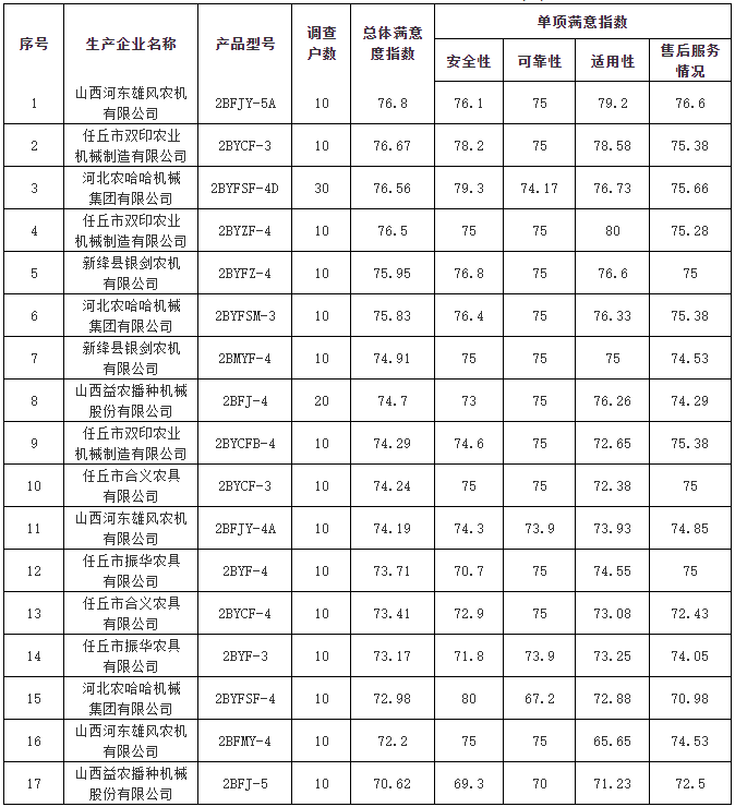 山西单粒精密播种机质量调查结果与改进建议
