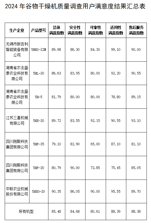 四川省谷物干燥机质量调查用户满意度分析