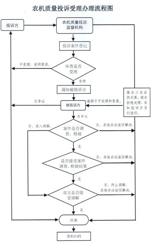 广东省农机质量投诉办理流程详解