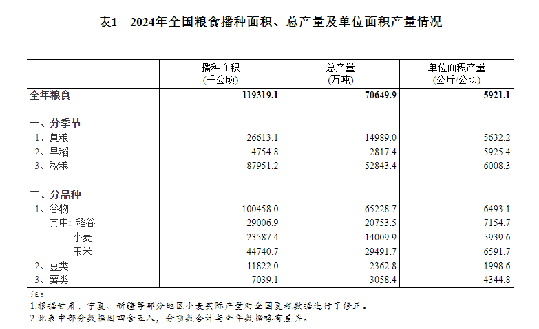 粮食产量创历史新高 单产提升成关键驱动力