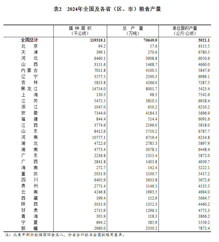 粮食产量创历史新高 单产提升成关键驱动力