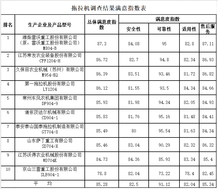 湖北拖拉机质量调查报告及整改通知发布