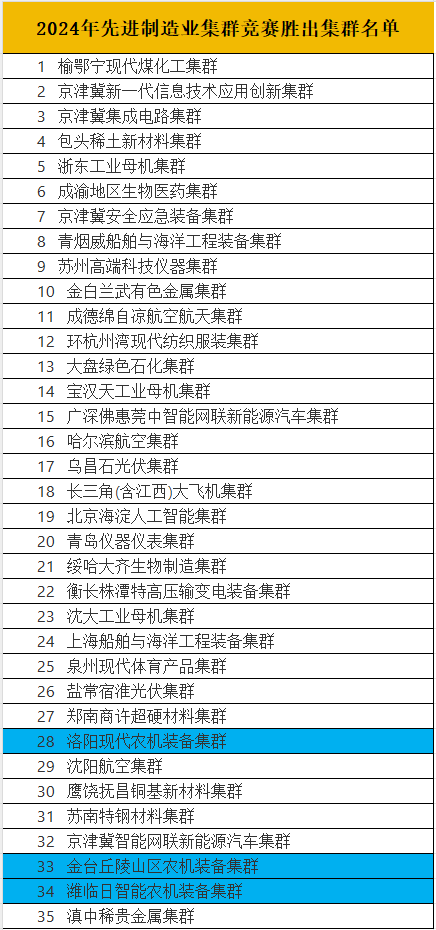 2024年农机先进制造产业集群发展亮点分析