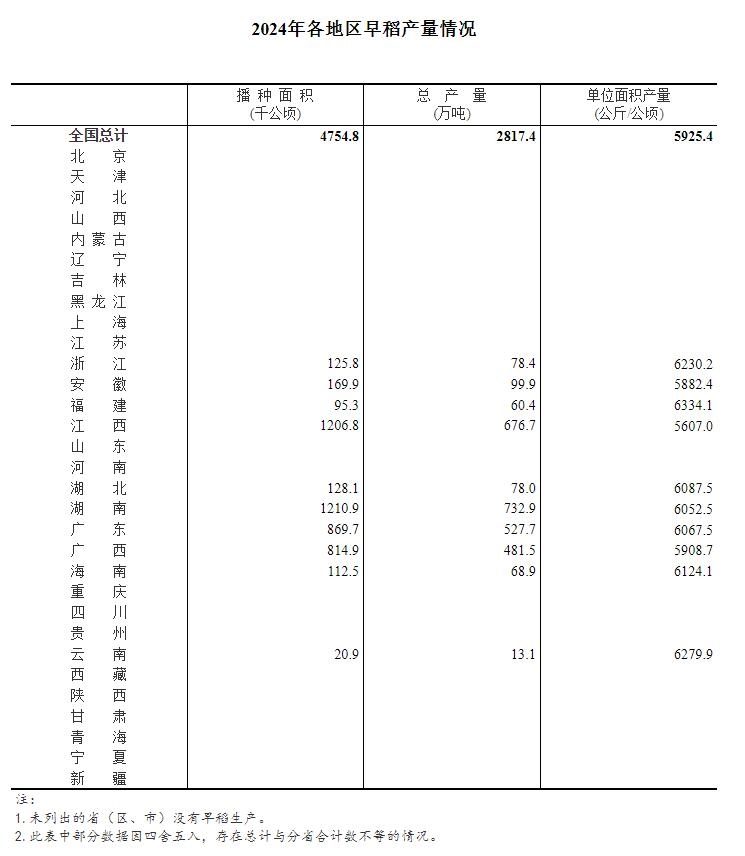 2024年早稻产量小幅下降，稳定在2800万吨以上