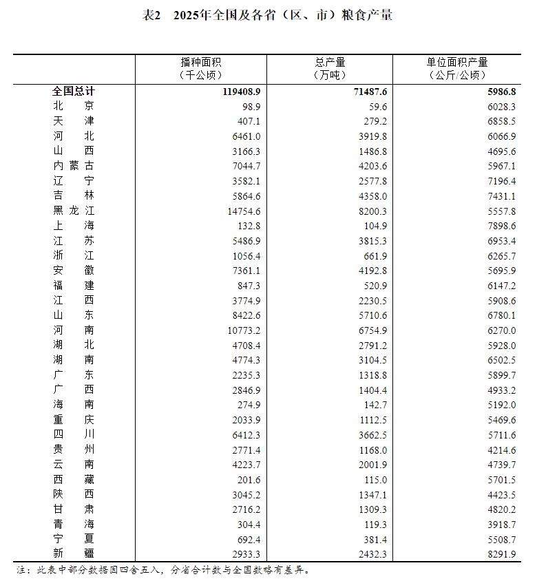 2025年全国粮食产量稳增1.2%，播种面积连续六年扩张