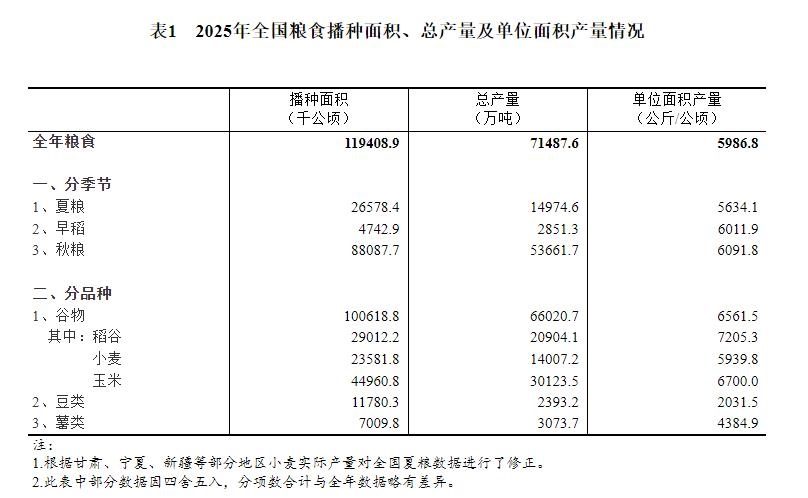 2025年全国粮食产量稳增1.2%，播种面积连续六年扩张