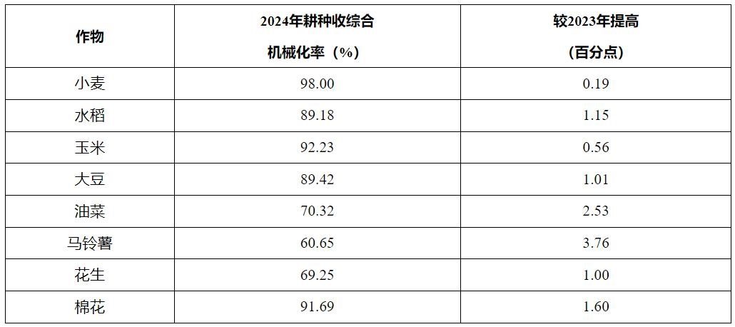 全国农机化发展提速 机械化水平突破75.64%