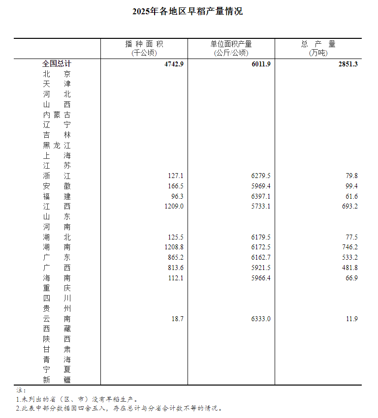 2025年早稻产量微增 单产提升抵消面积缩减影响