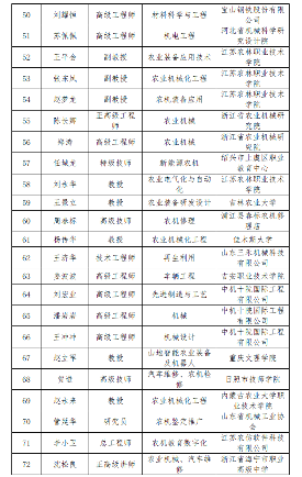 农业装备行业职业能力建设专家库名单公布