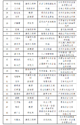农业装备行业职业能力建设专家库名单公布