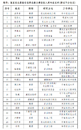 农业装备行业职业能力建设专家库名单公布