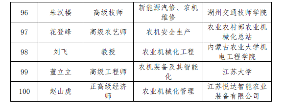 农业装备行业职业能力建设专家库名单公布
