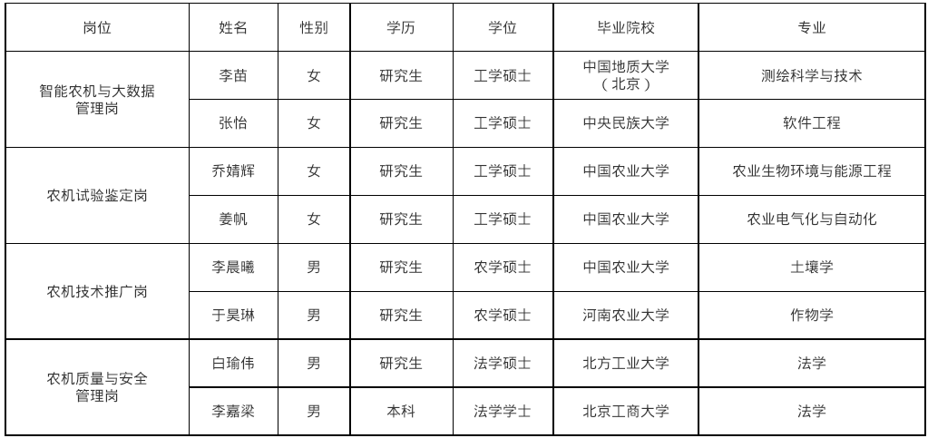 农业农村部农业机械化总站2025年度公开招聘应届高校毕业生拟聘用人员公示