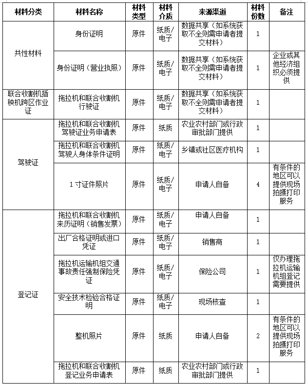 山东农机上牌“一件事”集成办理政策解读