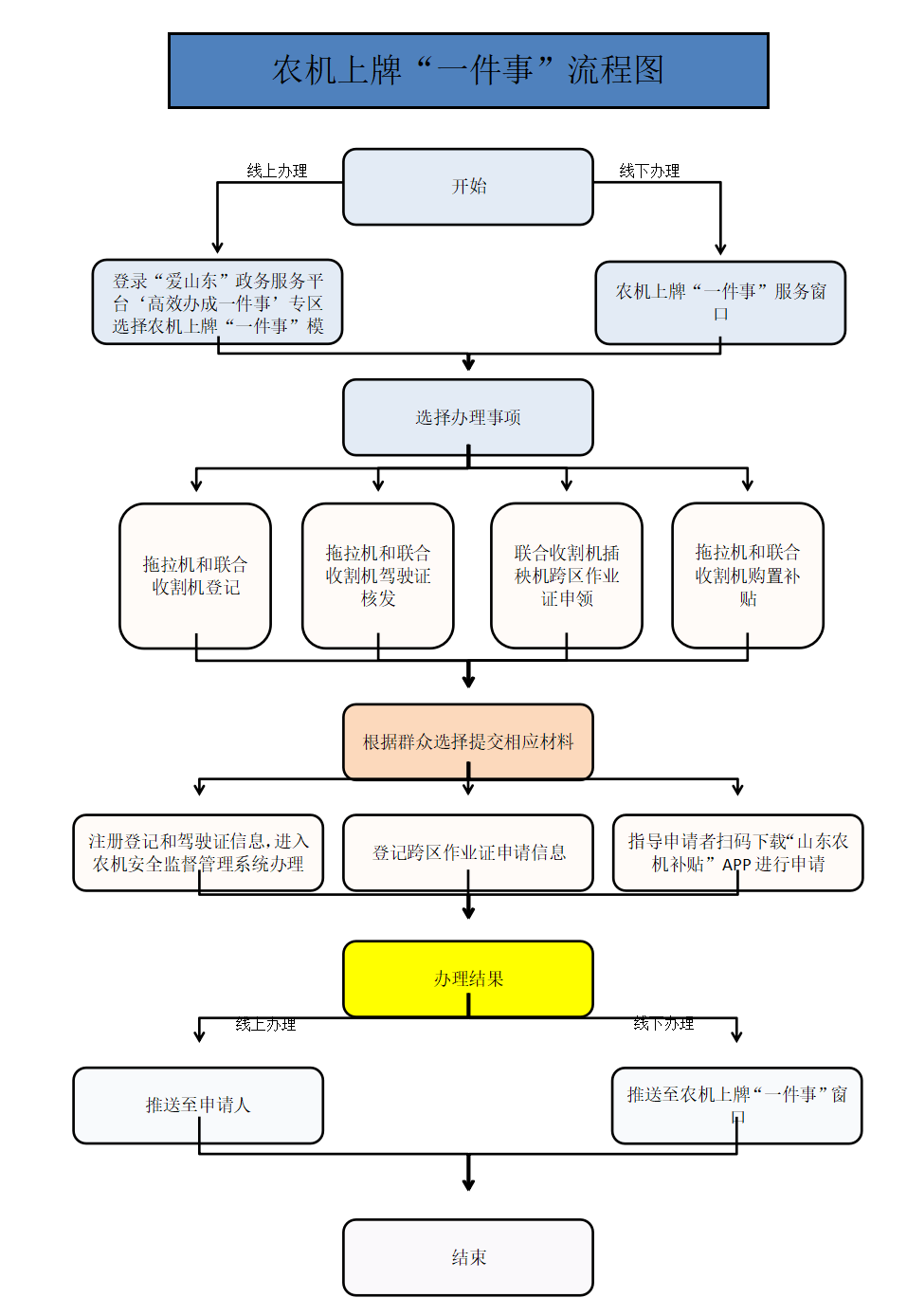 山东农机上牌“一件事”集成办理政策解读