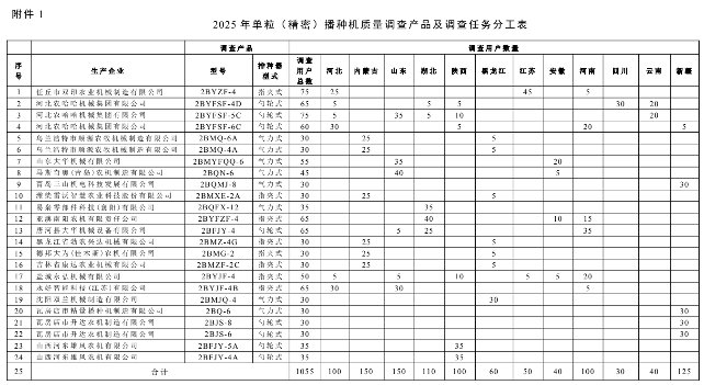 2025年精密播种机质量调查方案发布 助力单产提升机械化