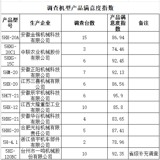浙江谷物干燥机质量调查结果公布 评分与问题分析
