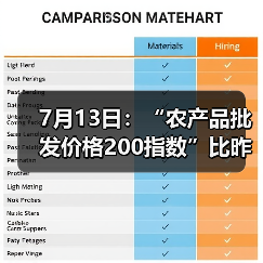 7月13日：“农产品批发价格200指数”比昨天上升0.08个点（图1）