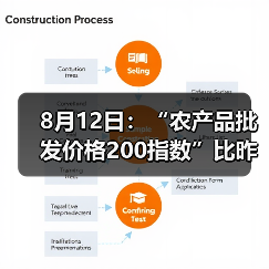农产品价格指数微调 部分品类出现涨跌分化 8月12日:“农产品批发价格200指数”比昨天下降0.07个点(图1)