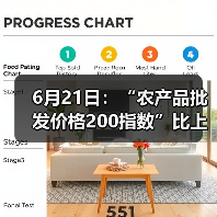 农产品价格指数波动明显,肉类蔬菜水果涨跌不一 6月21日:“农产品批发价格200指数”比上周五下降0.53个点(图3)