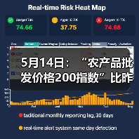5月14日：“农产品批发价格200指数”比昨天下降0.27个点（图3）