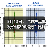 农产品批发价格出现波动 涨跌品种分布引关注 5月13日:“农产品批发价格200指数”比昨天下降0.37个点(图4)
