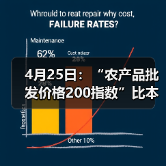 4月25日：“农产品批发价格200指数”比本周五下降0.01个点（图2）