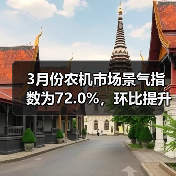 2021年3月中国农机市场景气指数回升至72%创新高 3月份农机市场景气指数为72.0%,环比提升18.7个百分点(图1)