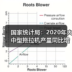2020年中国农机产量增长态势与农业发展动态 国家统计局:2020年大中型拖拉机产量同比增23%(图4)