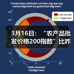 3月16日：“农产品批发价格200指数”比昨天下降0.18个点（图3）